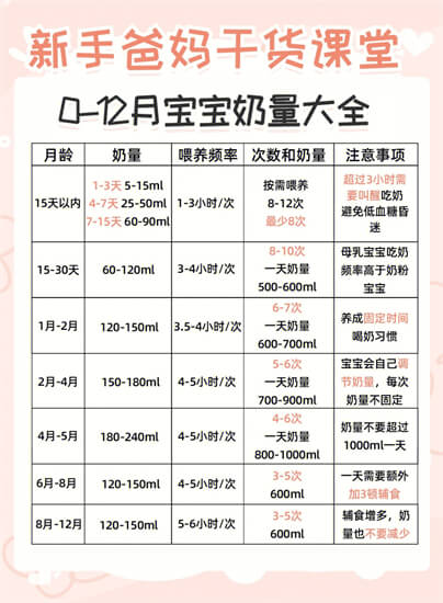 新手爸妈把握不好宝宝的奶量!可以按照公式来计算