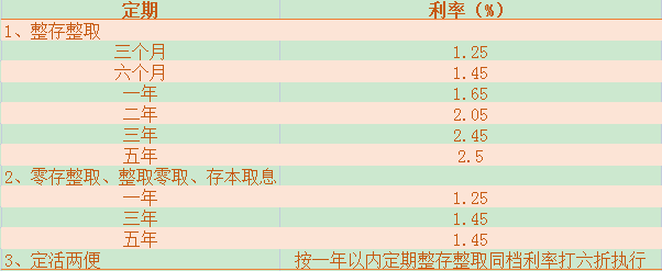 2023定期存款哪个银行利息最高？2023定期存