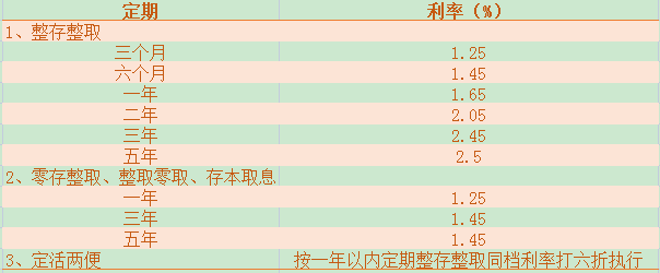 2023定期存款哪个银行利息最高？2023定期存款利率各大银行一览表？