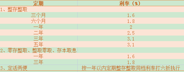 2023定期存款哪个银行利息最高？2023定期存款利率各大银行一览表？