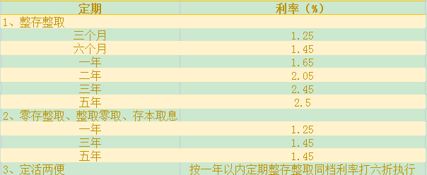 2023定期存款哪个银行利息最高？2023定期存款利率各大银行一览表？