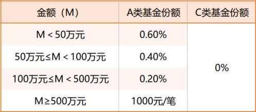 一般基金要收哪些费用？