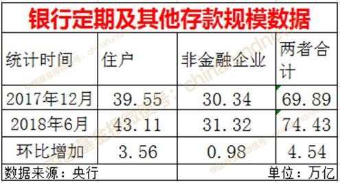活期存款在存款资金中占比太高