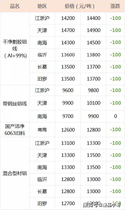 废铝2022年12月5日回收价格调整信息