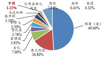 世界黄金储量情况