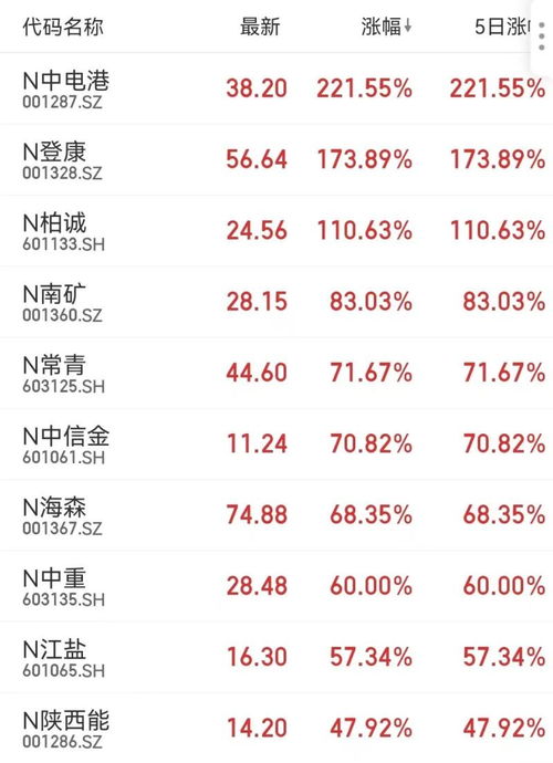 主板日涨跌幅10%不变
