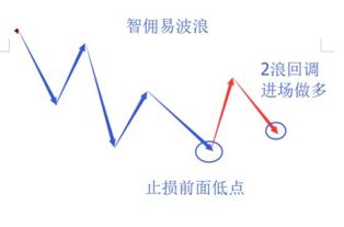 浪理论的三大假定