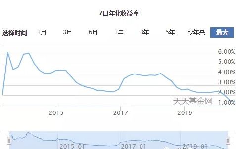 什么是7日年化收益率？