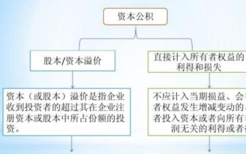 什么是资本公积？资本公积用处有哪些？
