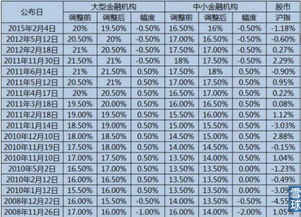 2 0年降准后股市的表现