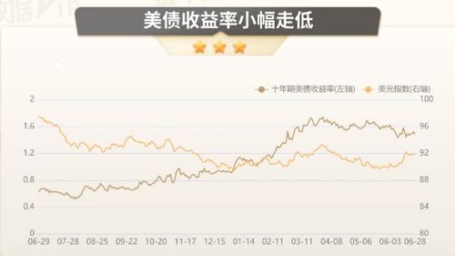 实际收益率、美元对黄金的影响
