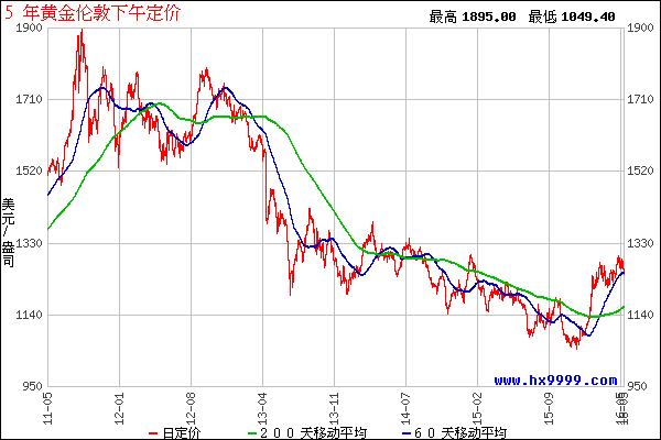 黄金价格历史走势