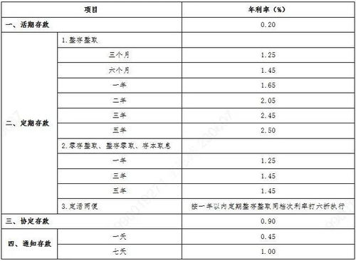 交通银行活期存款利息是多少
