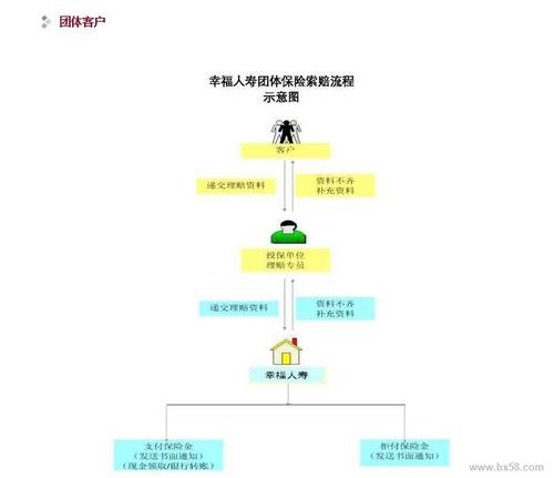 人寿保险理赔流程介绍