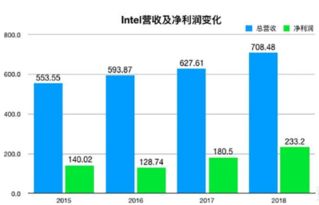 历年总营收和净利润