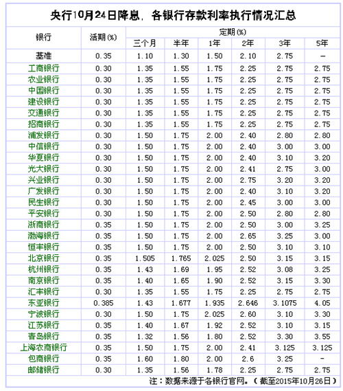直接说答案，可以把钱存在这些银行中，而且存款利率还不低，利息收入也更多