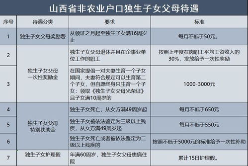 山西省独生子女父母能够享受哪些待遇？