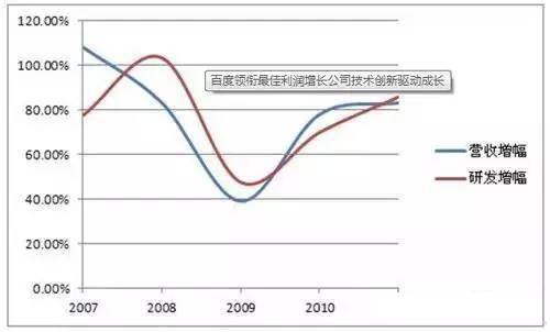 收益是指成本加利润吗？