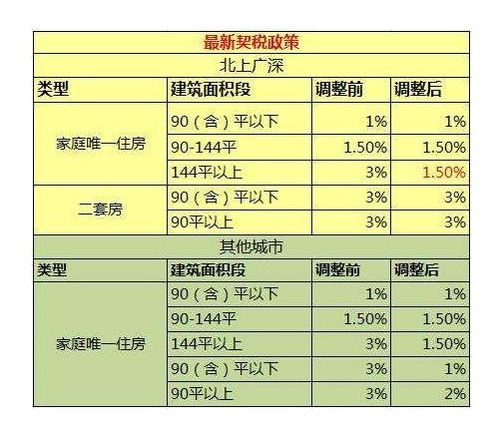 契税如何计算？