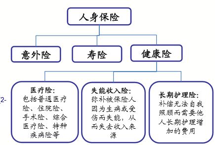 保险的基本分类