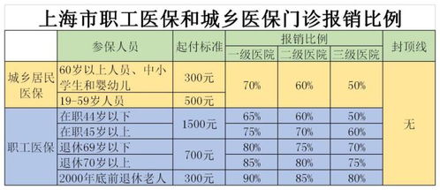 多地宣布提高门诊报销比例和封顶线