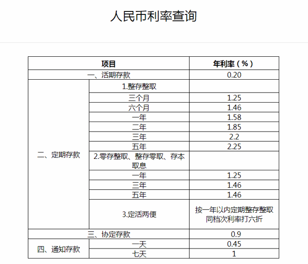 10月25日银行存款利息：邮政储蓄10万一年利息多少？