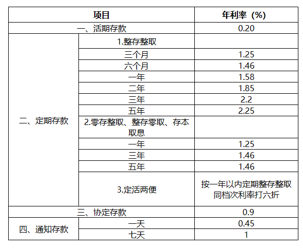 12.15日邮政银行存款利率最新调整：4万存1年利息多少？
