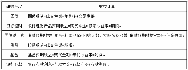1万理财一年能赚多少钱？附收益计算方法