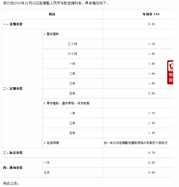 存款利率下调：20万存三年将少多少利息？