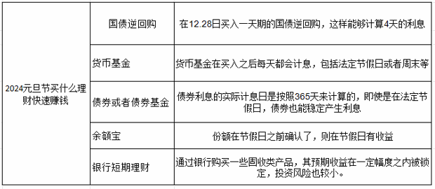2024元旦节怎么买什么理财快速赚钱？元旦