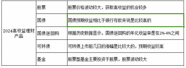 2024年投资必看：高收益的理财产品有哪些？