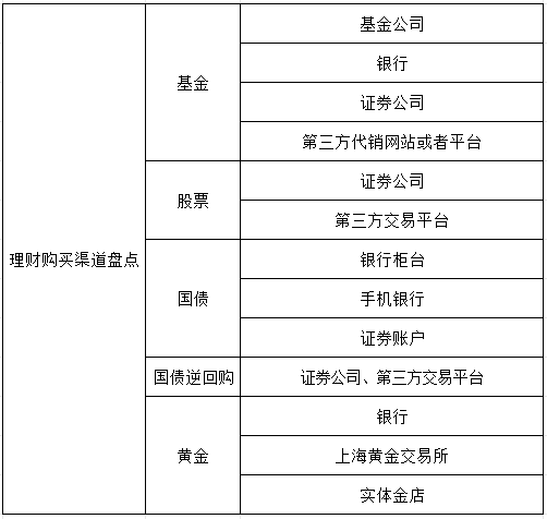 盘点五大理财购买渠道！国债等理财方式你想了解