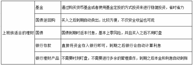 上班族有什么适合的理财？上班族也能购买的理财