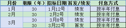 2024年第一季度国债什么时候发行？附发行时间表