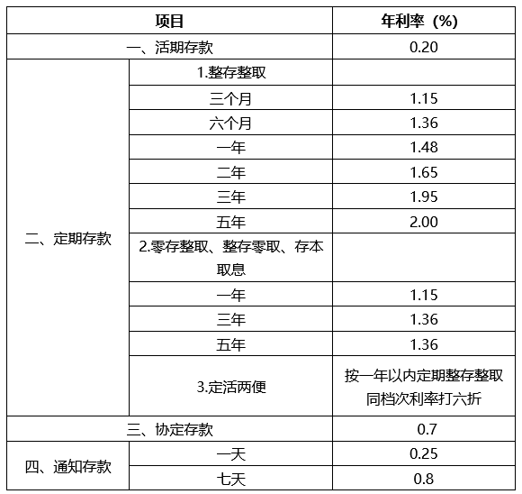 2024最新邮政10万三年定期利息多少？