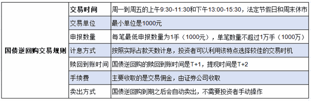 2024新手需要了解的国债逆回购交易规则明