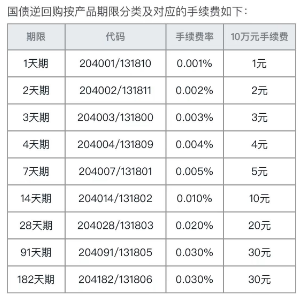 2024新手需要了解的国债逆回购交易规则明细！全面指南！
