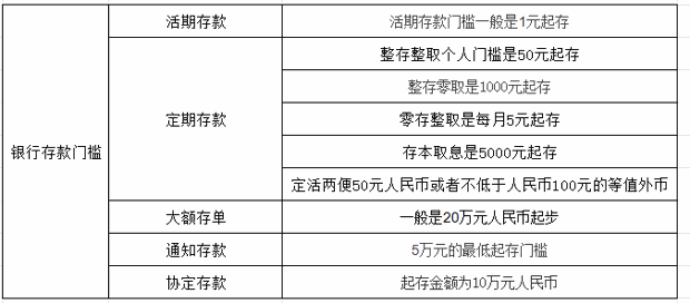 2024年银行起存门槛是多少？想存款的建议