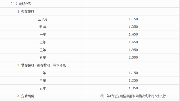 银行定期存款最新变动详情：2024年定期存款利率高吗？