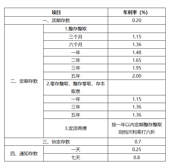 银行定期存款最新变动详情：2024年定期存款利率高吗？
