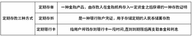 定期存款三种方式：存单、存折、银行卡，