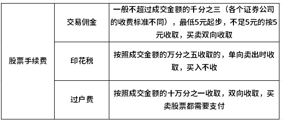 各种理财交易手续费大盘点！控制成本很重