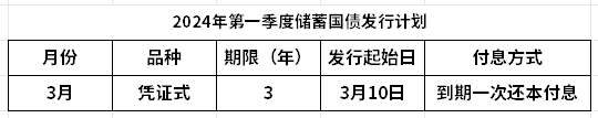 2024年储蓄国债怎么买？附储蓄国债发行时