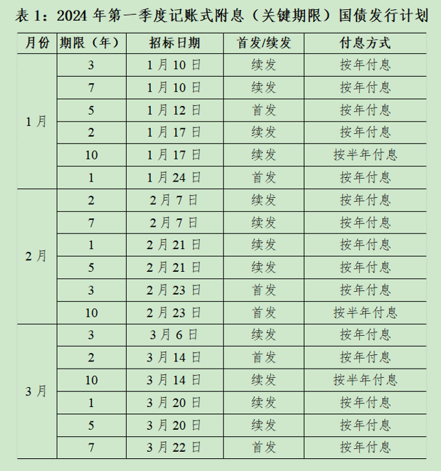 2024国债发行计划表：为什么都喜欢买国债？