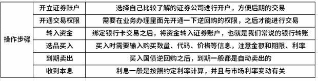 国债逆回购怎么购买？真实操作步骤和攻略！
