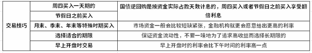 国债逆回购怎么购买？真实操作步骤和攻略！