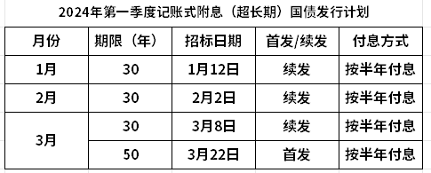 2024年3月份国债种类及利率盘点！
