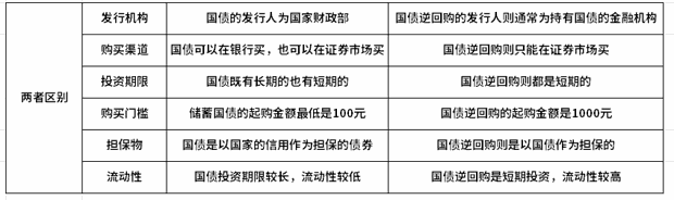 国债逆回购和国债是同一种产品吗？一文带