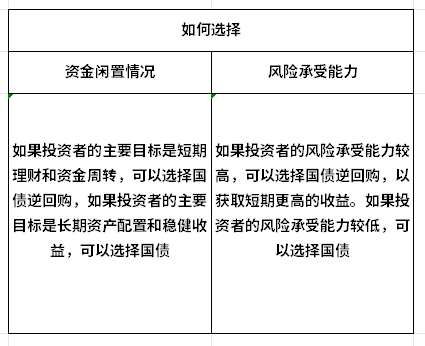 国债逆回购和国债是同一种产品吗？一文带你了解！