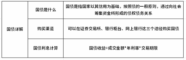 国债逆回购和国债是同一种产品吗？一文带你了解！